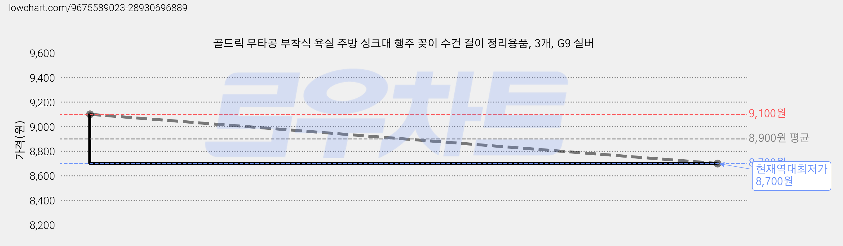 골드릭 무타공 부착식 욕실 주방 싱크대 행주 꽂이 수건 걸이 정리용품, 3개, G9 실버 가격 변동 차트, 현재가 8,700원, 역대최저가