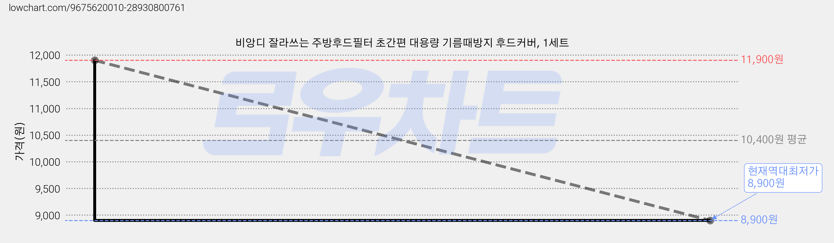 비앙디 잘라쓰는 주방후드필터 초간편 대용량 기름때방지 후드커버, 1세트 가격 변동 차트, 현재가 8,900원, 역대최저가