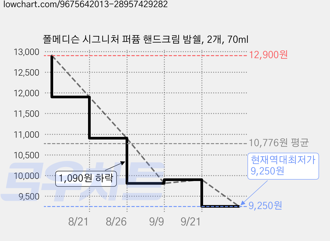 폴메디슨 시그니처 퍼퓸 핸드크림 밤쉘, 2개, 70ml 가격 변동 차트, 현재가 9,250원, 역대최저가