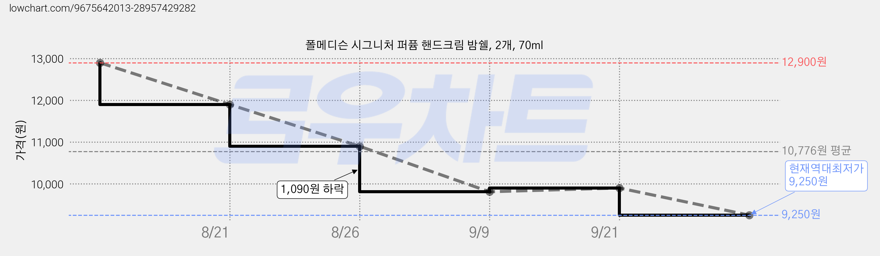 폴메디슨 시그니처 퍼퓸 핸드크림 밤쉘, 2개, 70ml 가격 변동 차트, 현재가 9,250원, 역대최저가