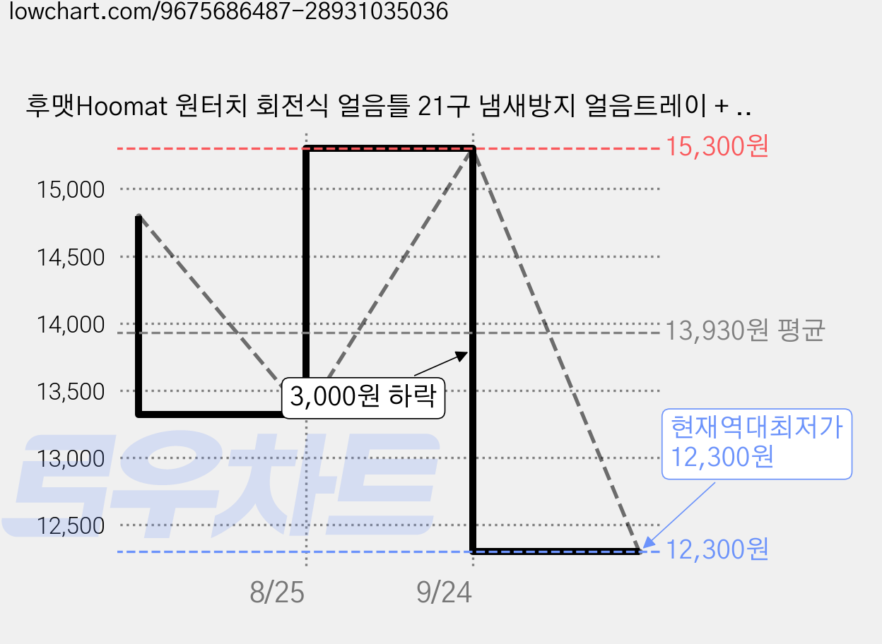 후맷Hoomat 원터치 회전식 얼음틀 21구 냄새방지 얼음트레이 + 스쿱, Gray, 1개 가격 변동 차트, 현재가 12,300원, 역대최저가