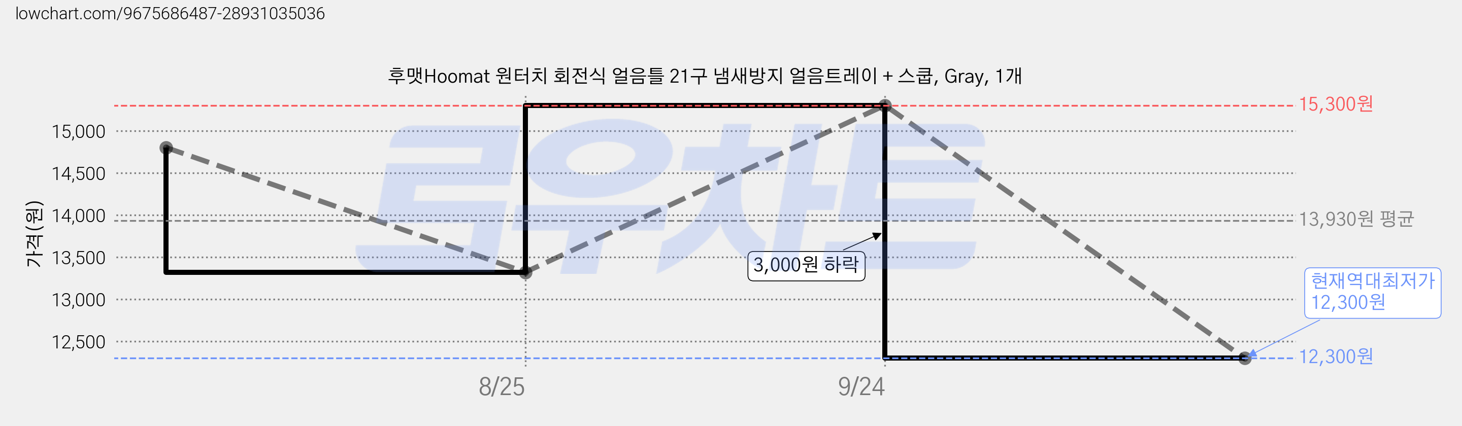 후맷Hoomat 원터치 회전식 얼음틀 21구 냄새방지 얼음트레이 + 스쿱, Gray, 1개 가격 변동 차트, 현재가 12,300원, 역대최저가
