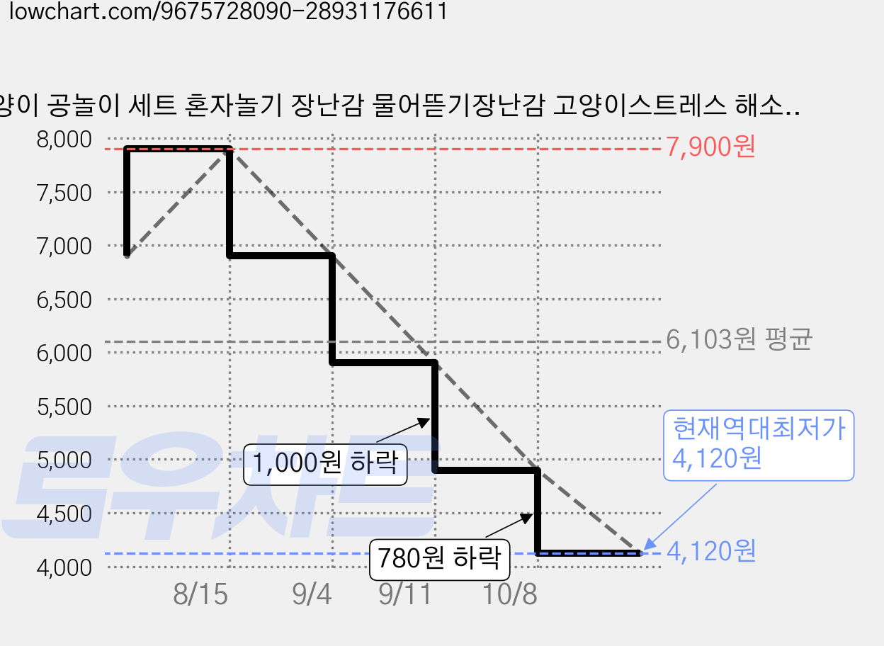 고양이 공놀이 세트 혼자놀기 장난감 물어뜯기장난감 고양이스트레스 해소 3개세트, 1세트, 노랑보라초록 가격 변동 차트, 현재가 4,120원, 역대최저가