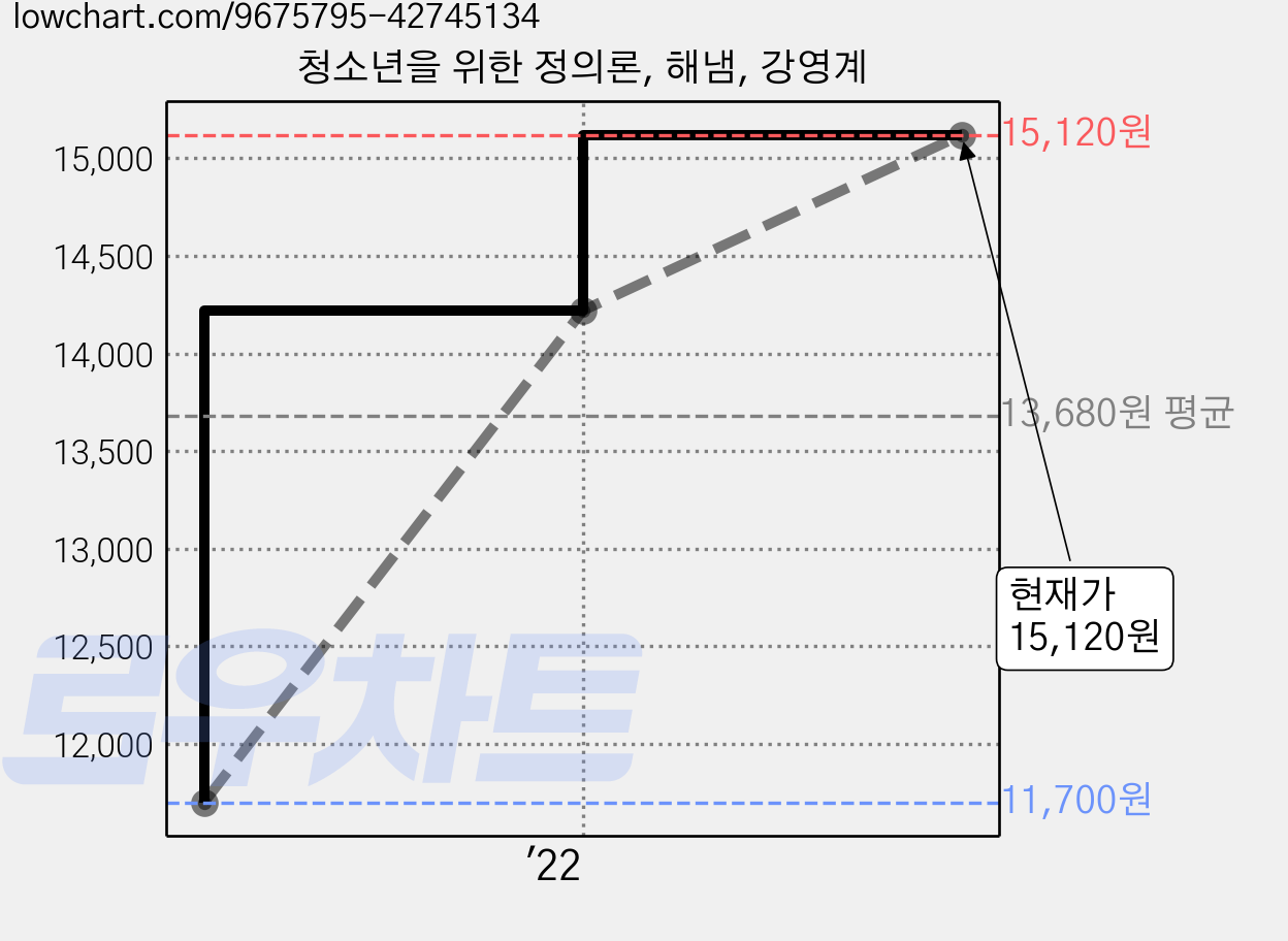 청소년을 위한 정의론, 해냄, 강영계 가격 변동 차트, 현재가 15,120원, 관측 최저가 11,700원