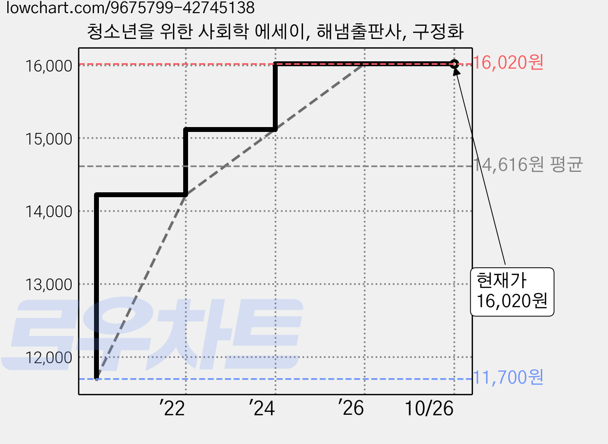 청소년을 위한 사회학 에세이, 해냄출판사, 구정화 가격 변동 차트, 현재가 16,020원, 관측 최저가 11,700원