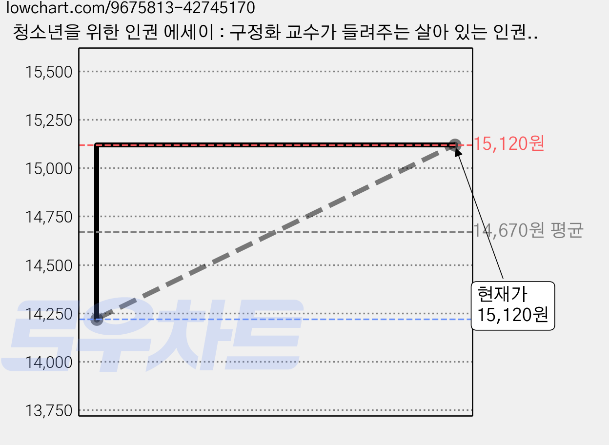 청소년을 위한 인권 에세이 : 구정화 교수가 들려주는 살아 있는 인권 이야기, 해냄 가격 변동 차트, 현재가 15,120원, 관측 최저가 14,220원