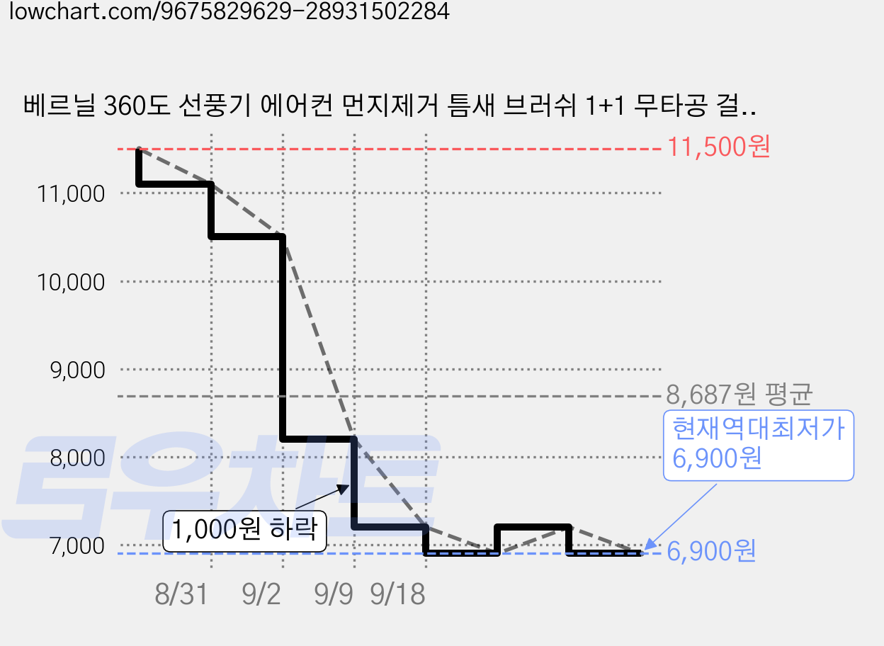 베르닐 360도 선풍기 에어컨 먼지제거 틈새 브러쉬 1+1 무타공 걸이 증정, 2개, 블루 가격 변동 차트, 현재가 6,900원, 역대최저가