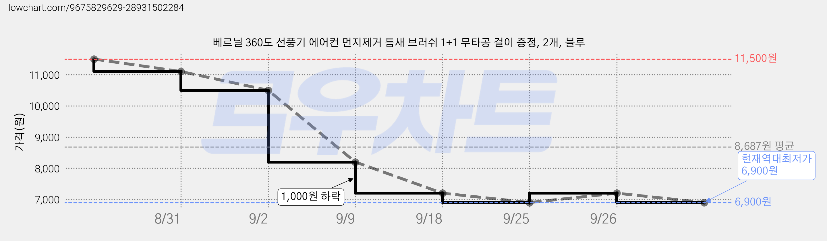 베르닐 360도 선풍기 에어컨 먼지제거 틈새 브러쉬 1+1 무타공 걸이 증정, 2개, 블루 가격 변동 차트, 현재가 6,900원, 역대최저가