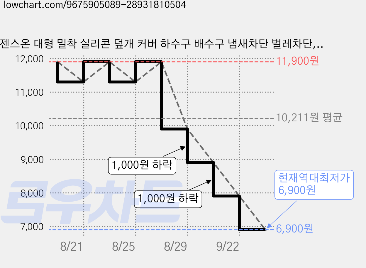 젠스온 대형 밀착 실리콘 덮개 커버 하수구 배수구 냄새차단 벌레차단, 반투명 화이트 가격 변동 차트, 현재가 6,900원, 역대최저가