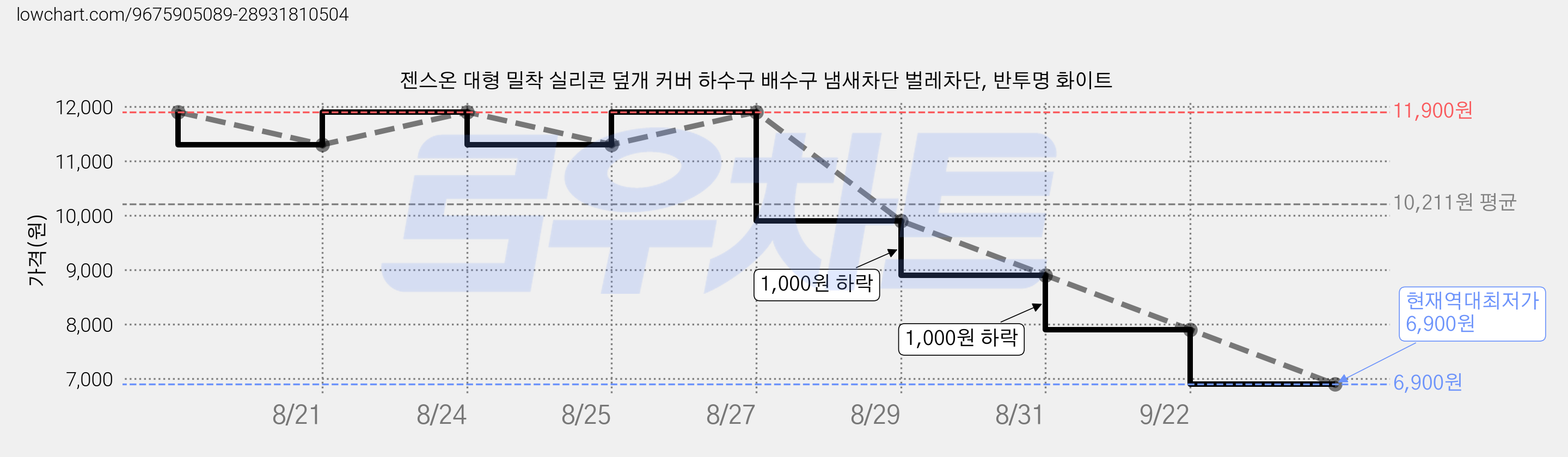 젠스온 대형 밀착 실리콘 덮개 커버 하수구 배수구 냄새차단 벌레차단, 반투명 화이트 가격 변동 차트, 현재가 6,900원, 역대최저가