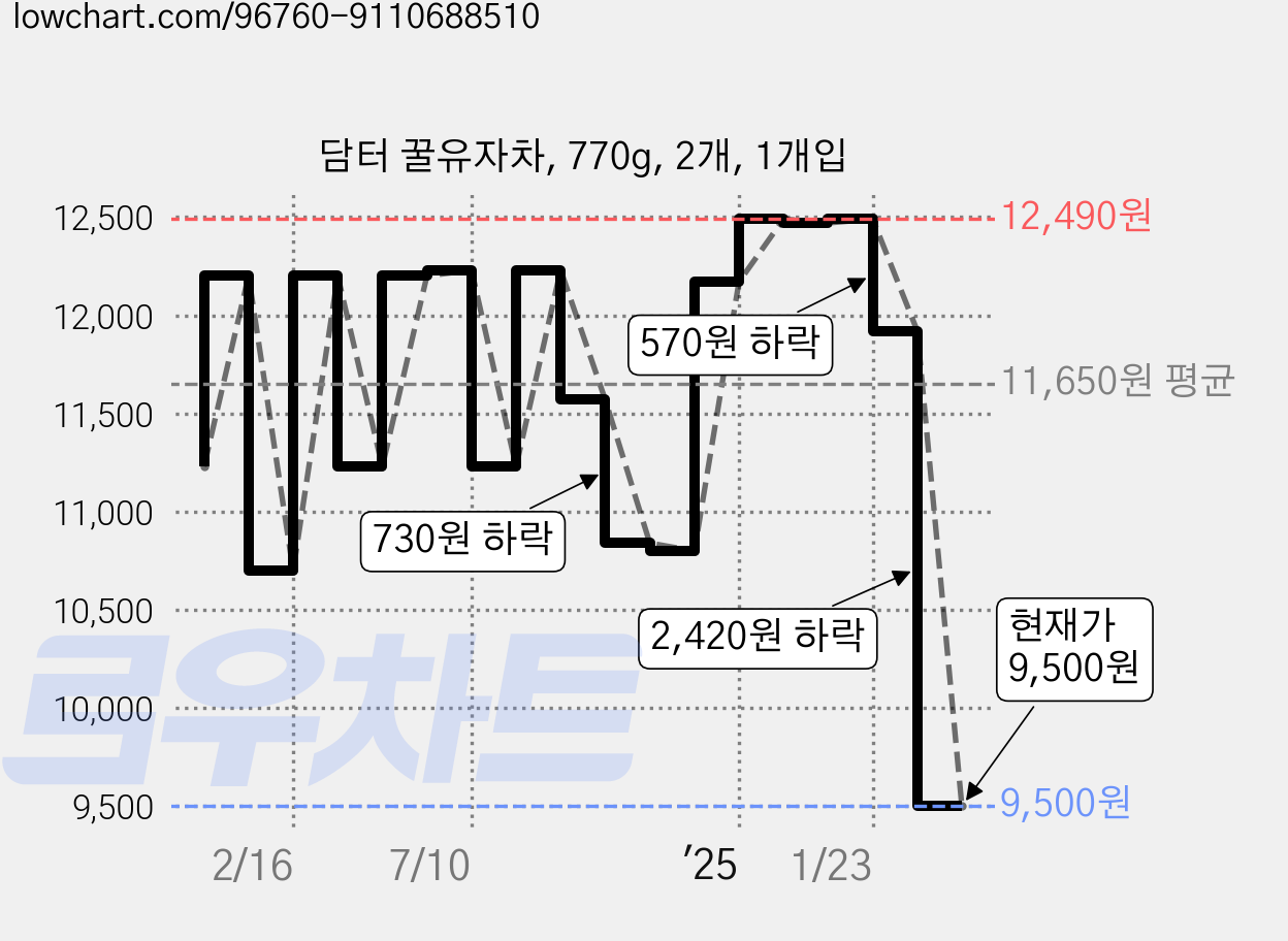 담터 꿀유자차, 770g, 2개, 1개입 가격 변동 차트, 현재가 9,500원, 관측 최저가 8,760원