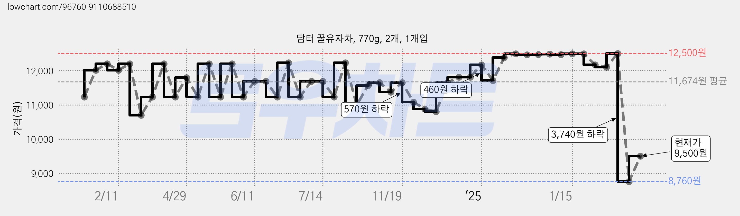 담터 꿀유자차, 770g, 2개, 1개입 가격 변동 차트, 현재가 9,500원, 관측 최저가 8,760원