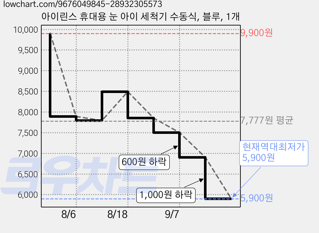 아이린스 휴대용 눈 아이 세척기 수동식, 블루, 1개 가격 변동 차트, 현재가 5,900원, 역대최저가