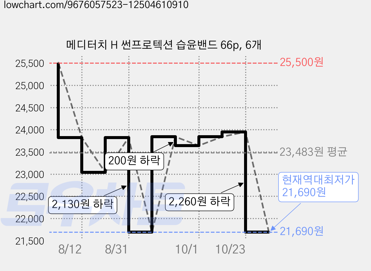 메디터치 H 썬프로텍션 습윤밴드 66p, 6개 가격 변동 차트, 현재가 21,690원, 역대최저가