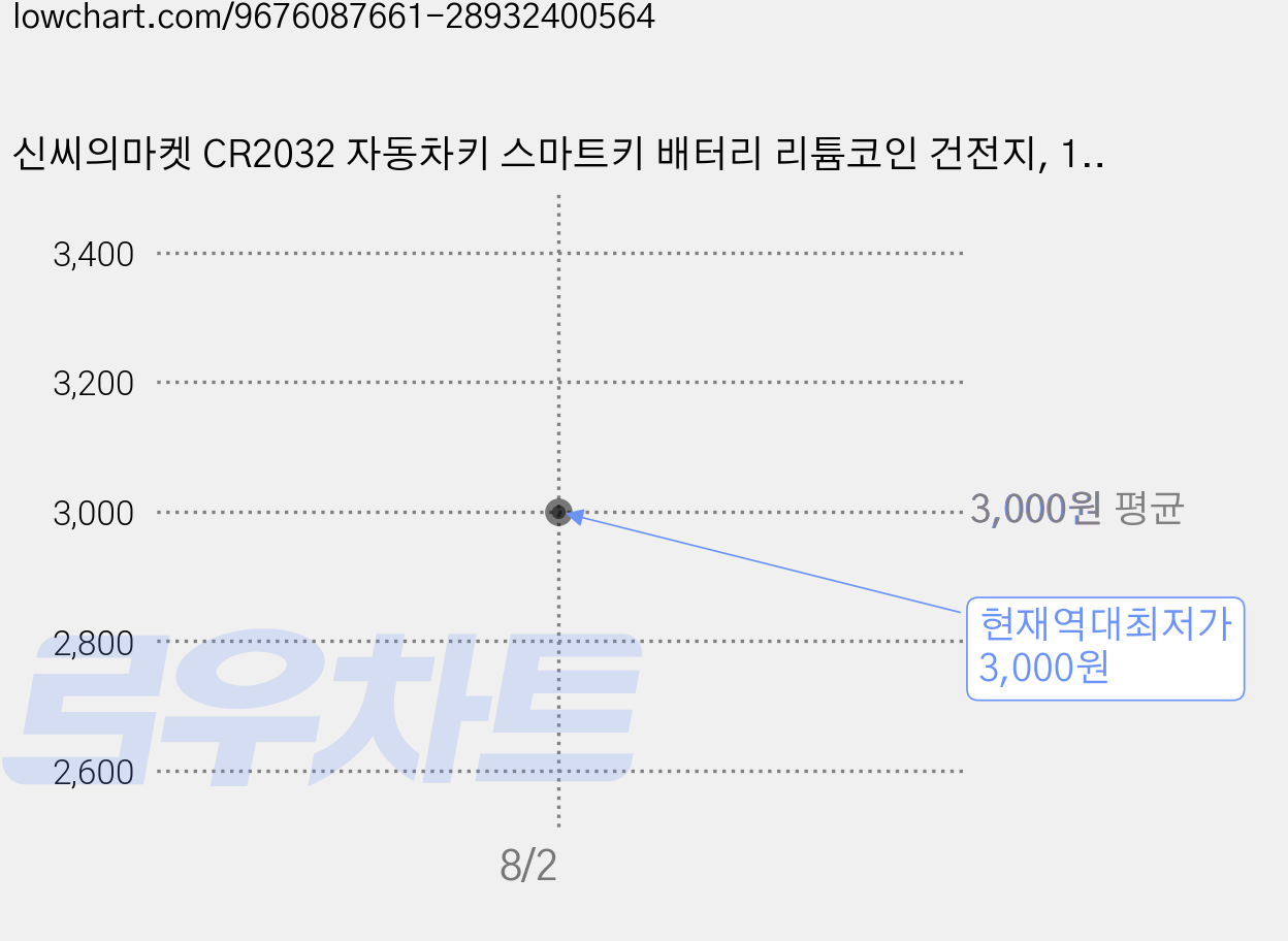 신씨의마켓 CR2032 자동차키 스마트키 배터리 리튬코인 건전지, 1세트, 5개입 가격 변동 차트, 현재가 3,000원, 역대최저가