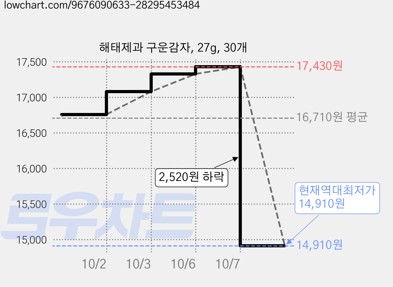 해태제과 구운감자, 27g, 30개 가격 변동 차트, 현재가 14,910원, 역대최저가