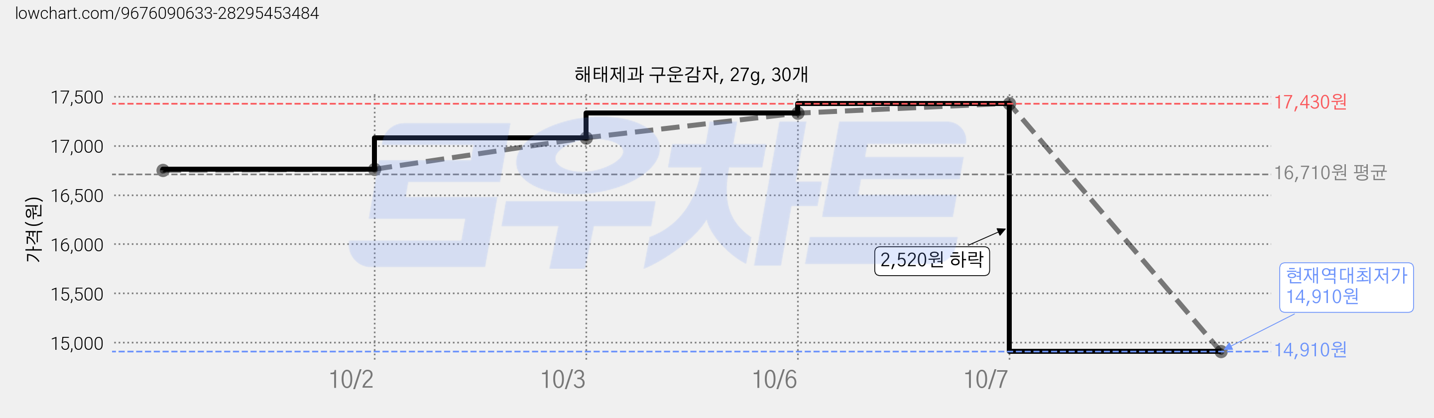 해태제과 구운감자, 27g, 30개 가격 변동 차트, 현재가 14,910원, 역대최저가