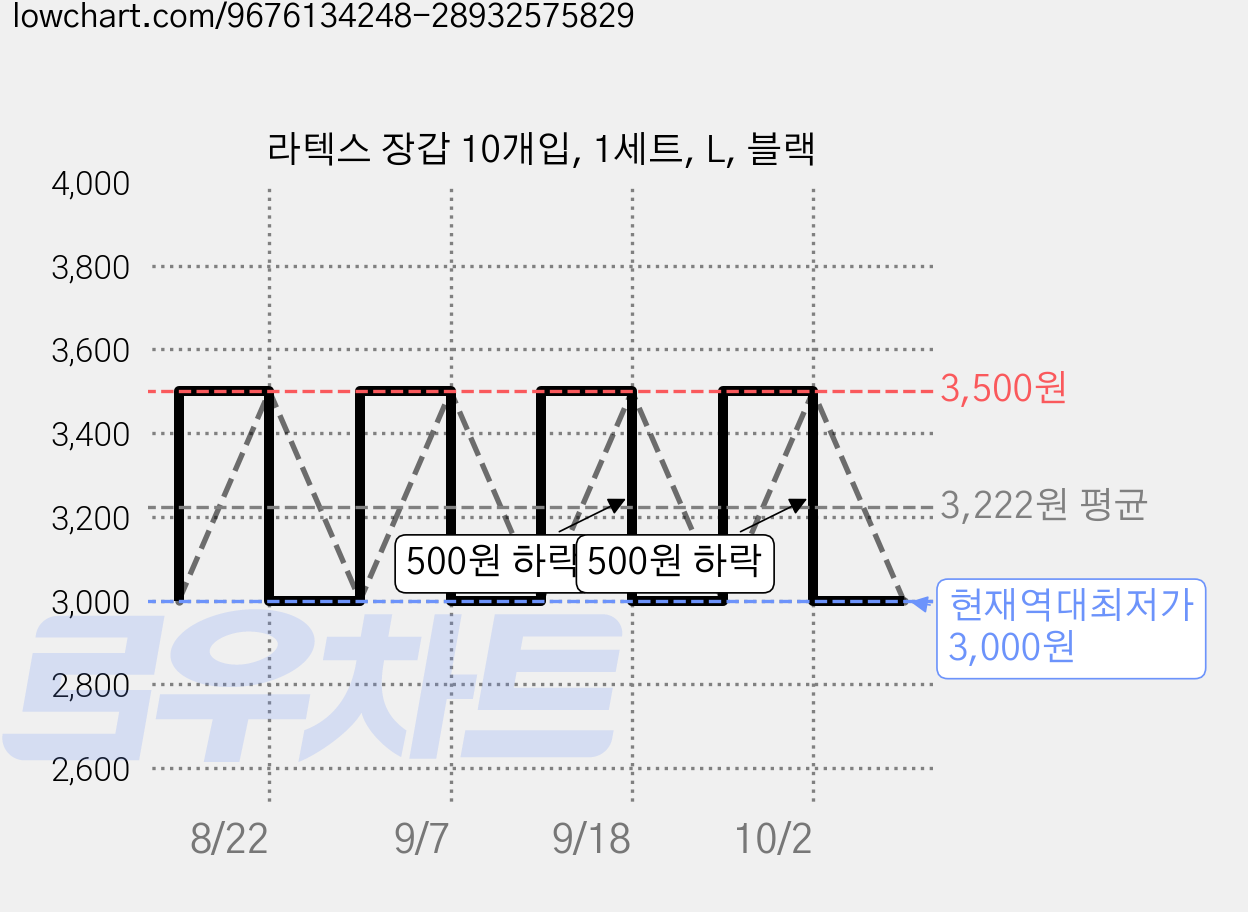 라텍스 장갑 10개입, 1세트, L, 블랙 가격 변동 차트, 현재가 3,000원, 역대최저가