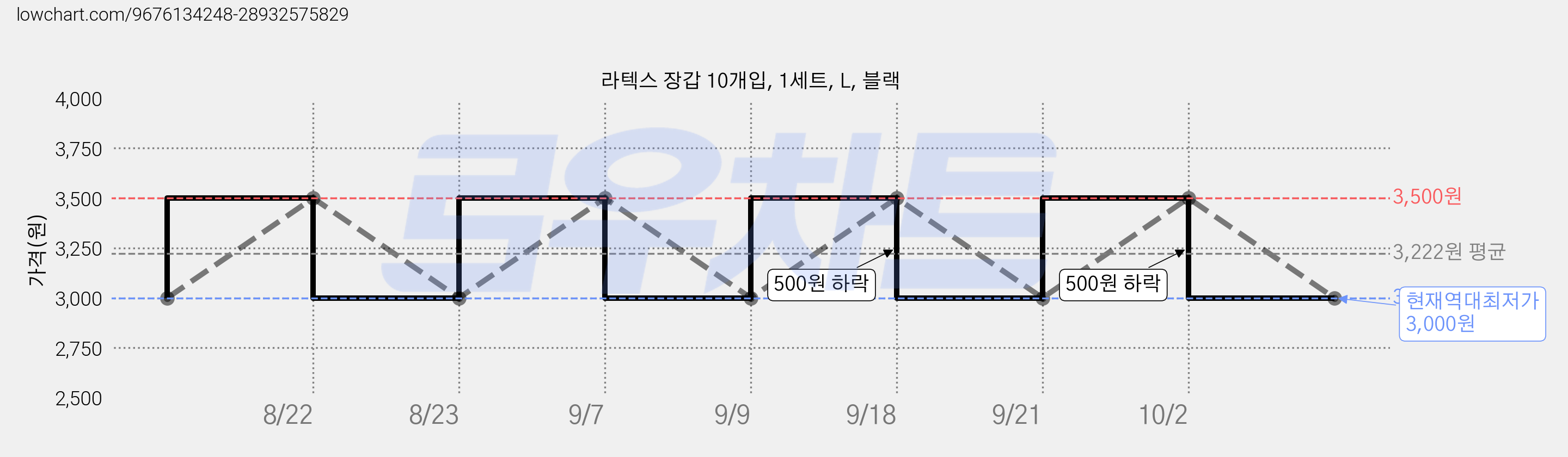 라텍스 장갑 10개입, 1세트, L, 블랙 가격 변동 차트, 현재가 3,000원, 역대최저가