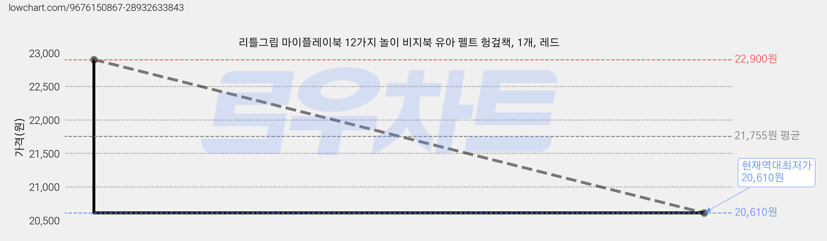 리틀그립 마이플레이북 12가지 놀이 비지북 유아 펠트 헝겊책, 1개, 레드 가격 변동 차트, 현재가 20,610원, 역대최저가