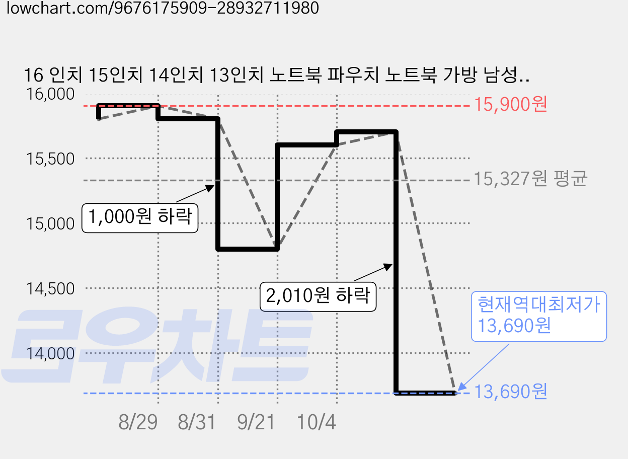 16 인치 15인치 14인치 13인치 노트북 파우치 노트북 가방 남성 여성, 1개, 라이트 그레이 가격 변동 차트, 현재가 13,690원, 역대최저가