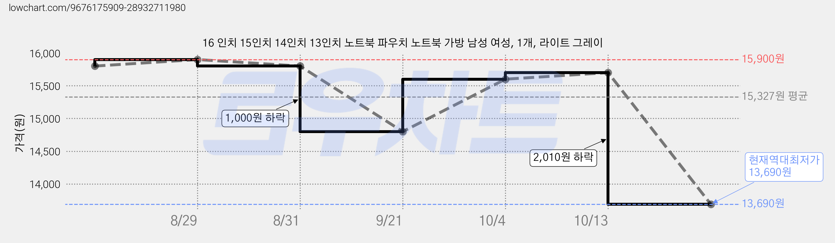 16 인치 15인치 14인치 13인치 노트북 파우치 노트북 가방 남성 여성, 1개, 라이트 그레이 가격 변동 차트, 현재가 13,690원, 역대최저가
