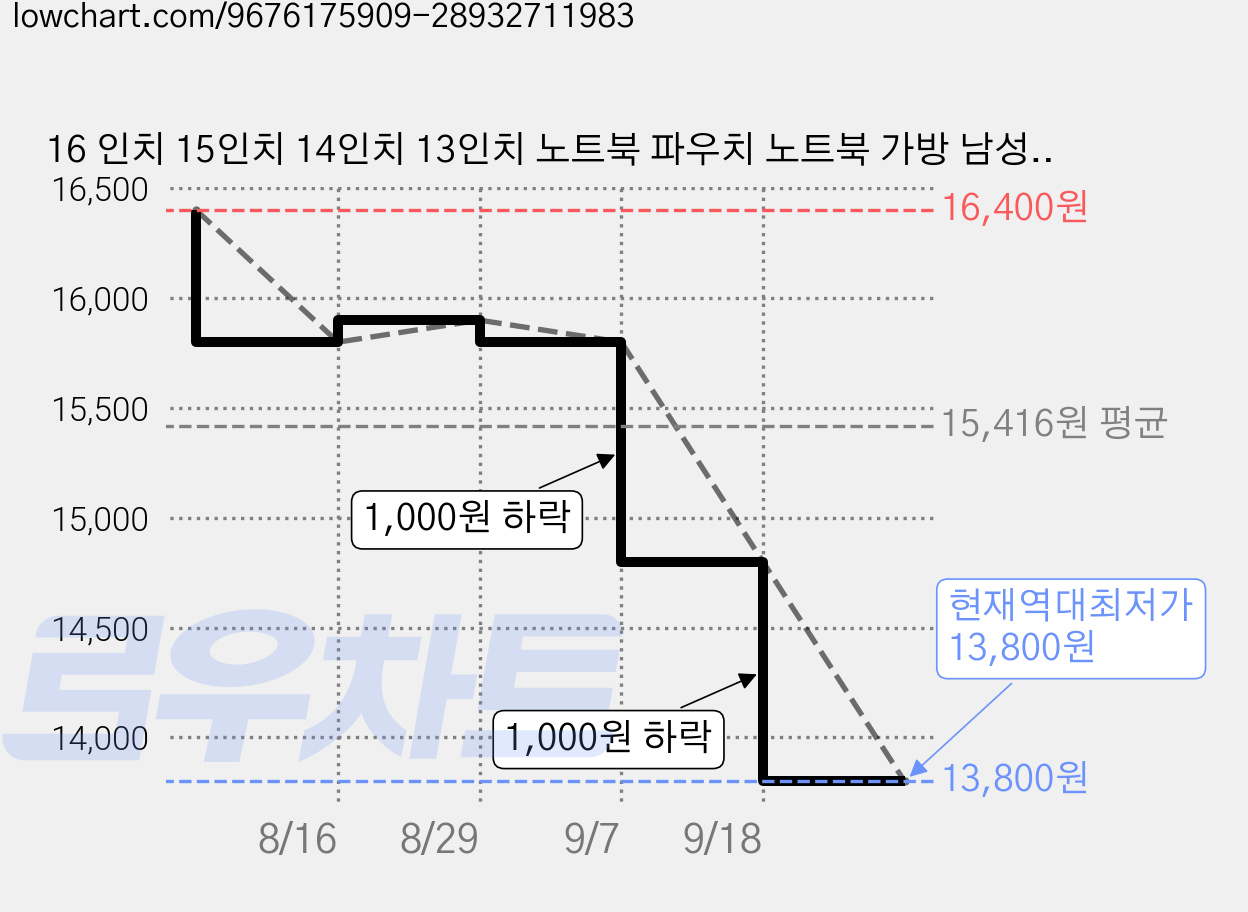 16 인치 15인치 14인치 13인치 노트북 파우치 노트북 가방 남성 여성, 1개, 아이보리 가격 변동 차트, 현재가 13,800원, 역대최저가