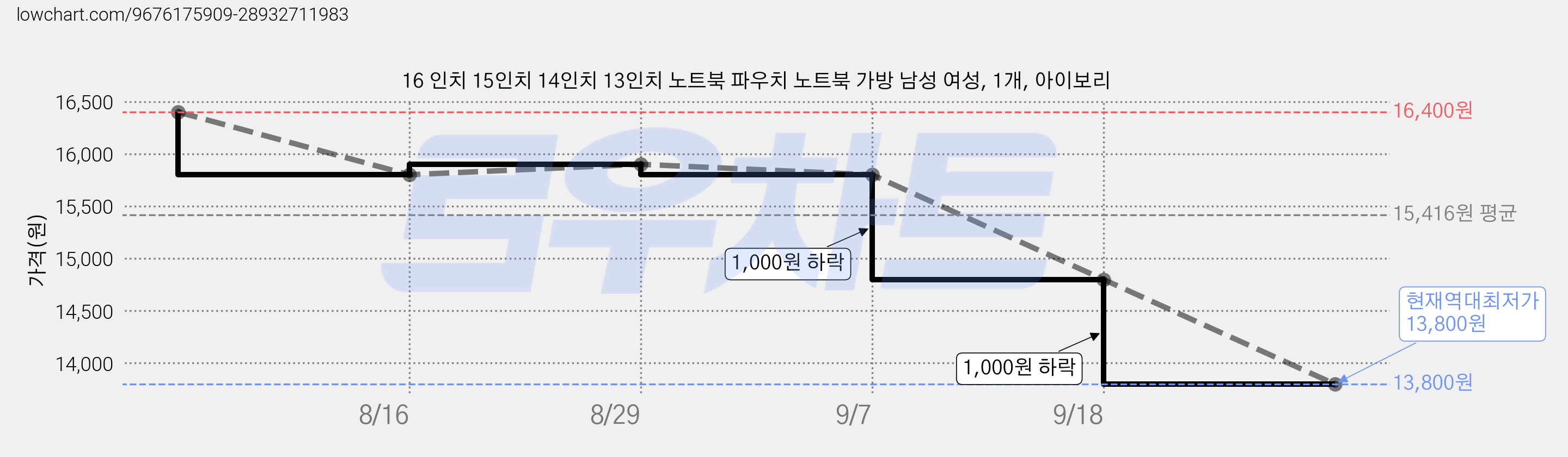 16 인치 15인치 14인치 13인치 노트북 파우치 노트북 가방 남성 여성, 1개, 아이보리 가격 변동 차트, 현재가 13,800원, 역대최저가