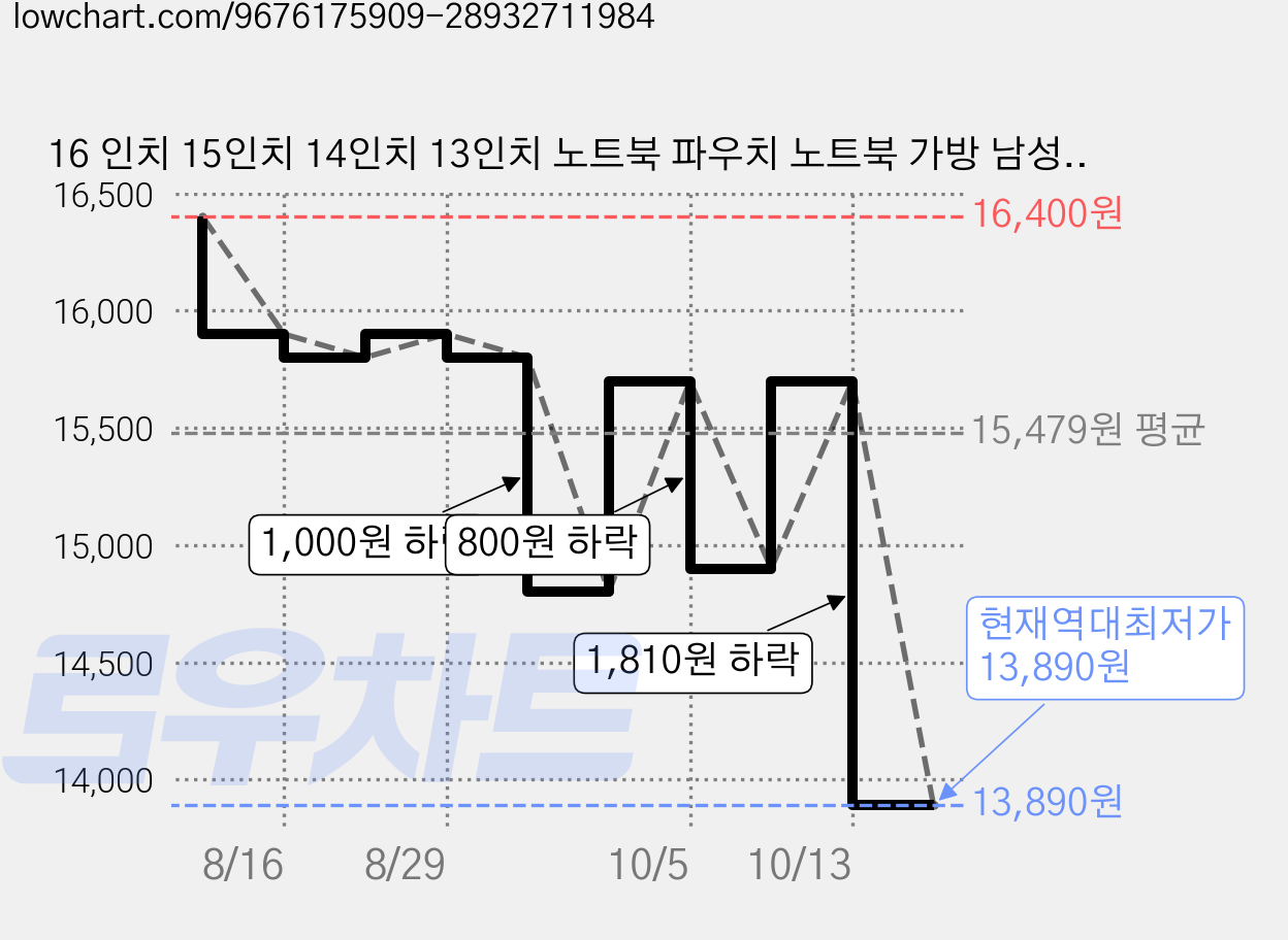 16 인치 15인치 14인치 13인치 노트북 파우치 노트북 가방 남성 여성, 1개, 블랙 가격 변동 차트, 현재가 13,890원, 역대최저가