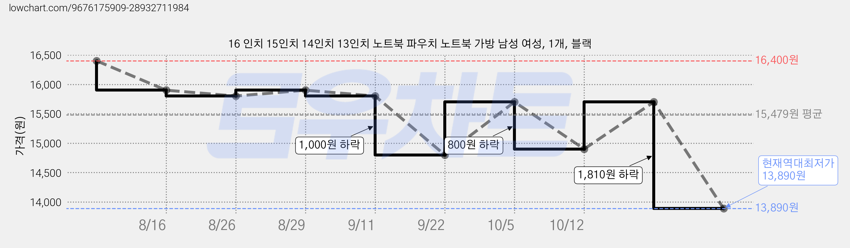 16 인치 15인치 14인치 13인치 노트북 파우치 노트북 가방 남성 여성, 1개, 블랙 가격 변동 차트, 현재가 13,890원, 역대최저가