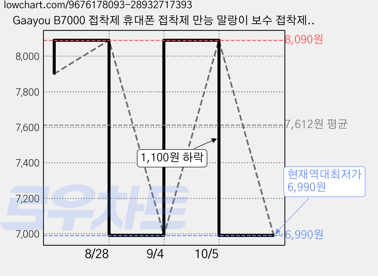Gaayou B7000 접착제 휴대폰 접착제 만능 말랑이 보수 접착제 휴대폰용 악세사리 비즈공예용 액정 수리 다용도 120ml, 1개 가격 변동 차트, 현재가 6,990원, 역대최저가