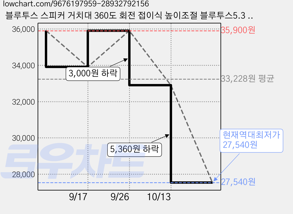 블루투스 스피커 거치대 360도 회전 접이식 높이조절 블루투스5.3 RGB 무드등, 검정색*Black, 1개 가격 변동 차트, 현재가 27,540원, 역대최저가