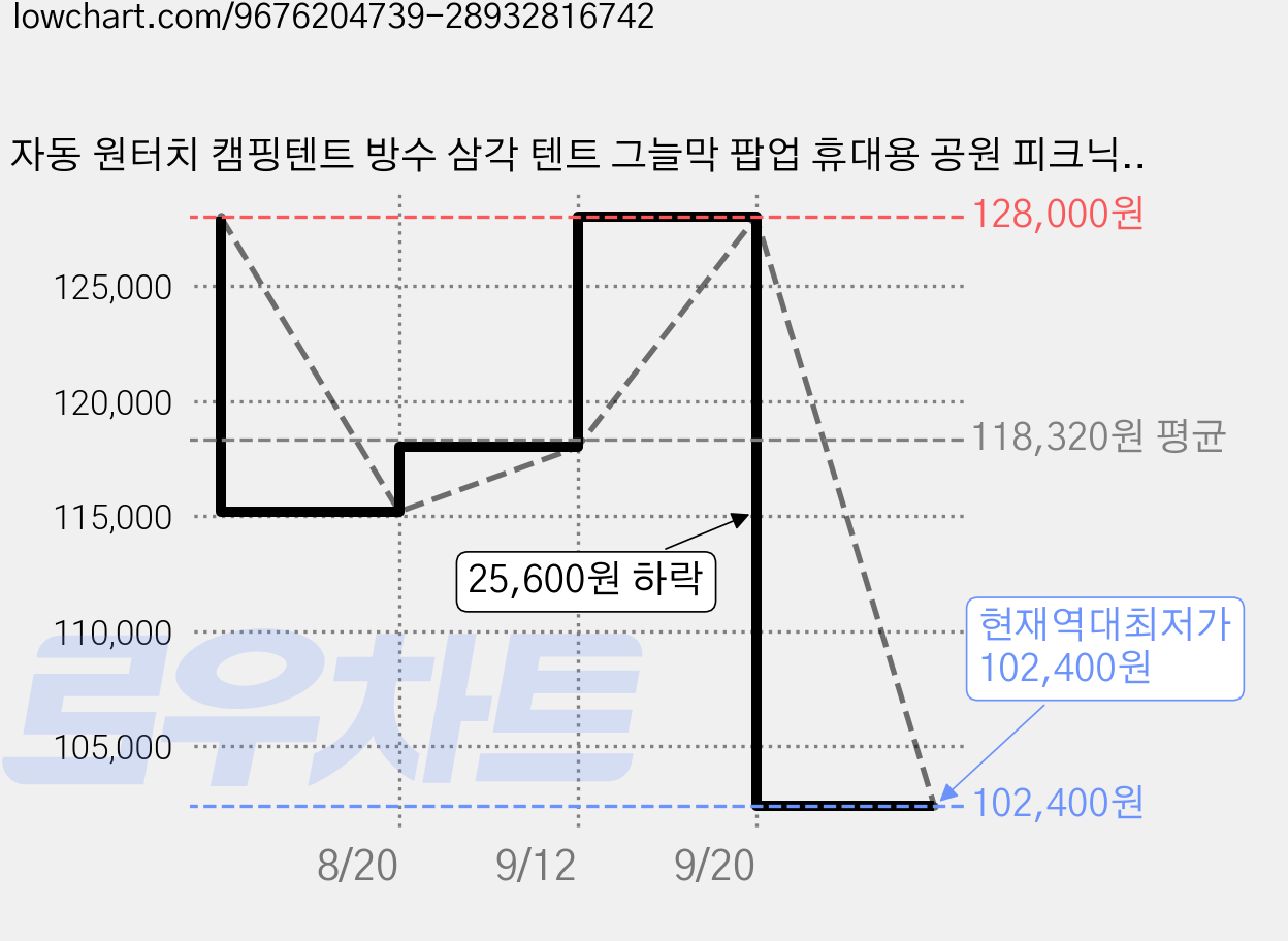 자동 원터치 캠핑텐트 방수 삼각 텐트 그늘막 팝업 휴대용 공원 피크닉 자외선차단, 성인(3~4인용), 프리미엄 그레이 가격 변동 차트, 현재가 102,400원, 역대최저가