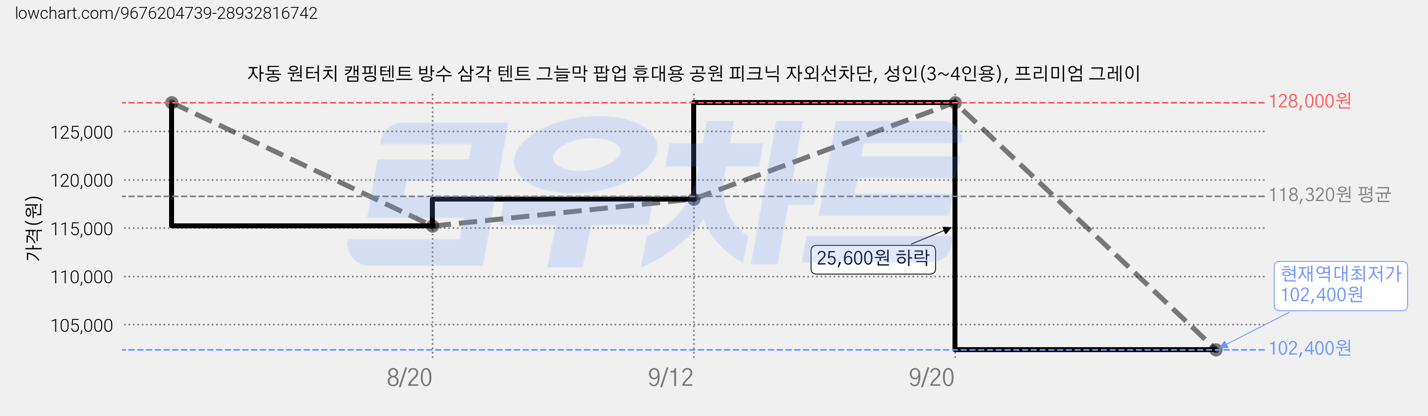 자동 원터치 캠핑텐트 방수 삼각 텐트 그늘막 팝업 휴대용 공원 피크닉 자외선차단, 성인(3~4인용), 프리미엄 그레이 가격 변동 차트, 현재가 102,400원, 역대최저가