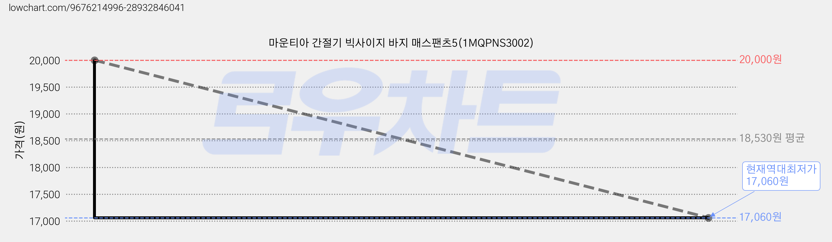 마운티아 간절기 빅사이지 바지 매스팬츠5(1MQPNS3002) 가격 변동 차트, 현재가 17,060원, 역대최저가