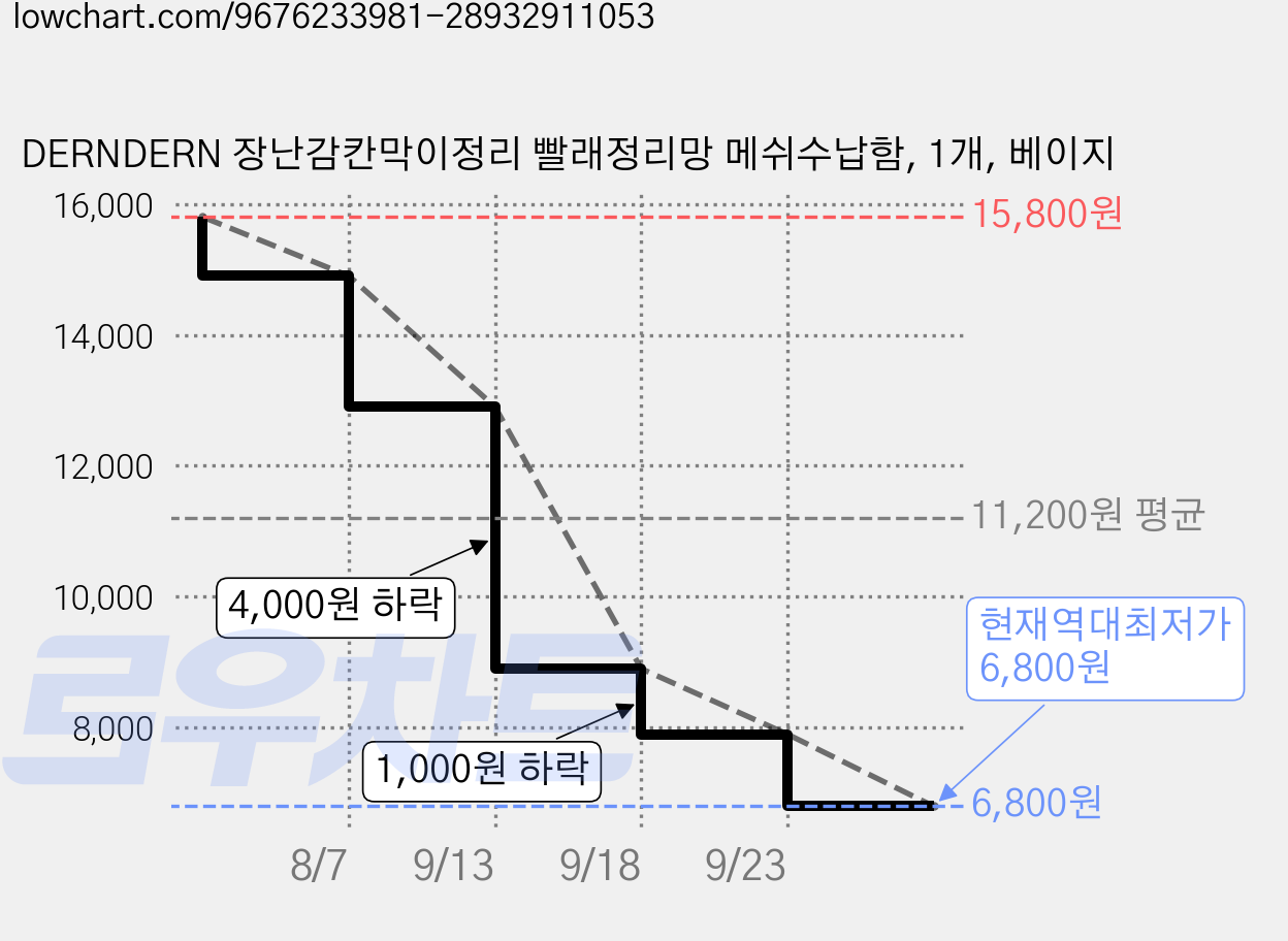DERNDERN 장난감칸막이정리 빨래정리망 메쉬수납함, 1개, 베이지 가격 변동 차트, 현재가 6,800원, 역대최저가