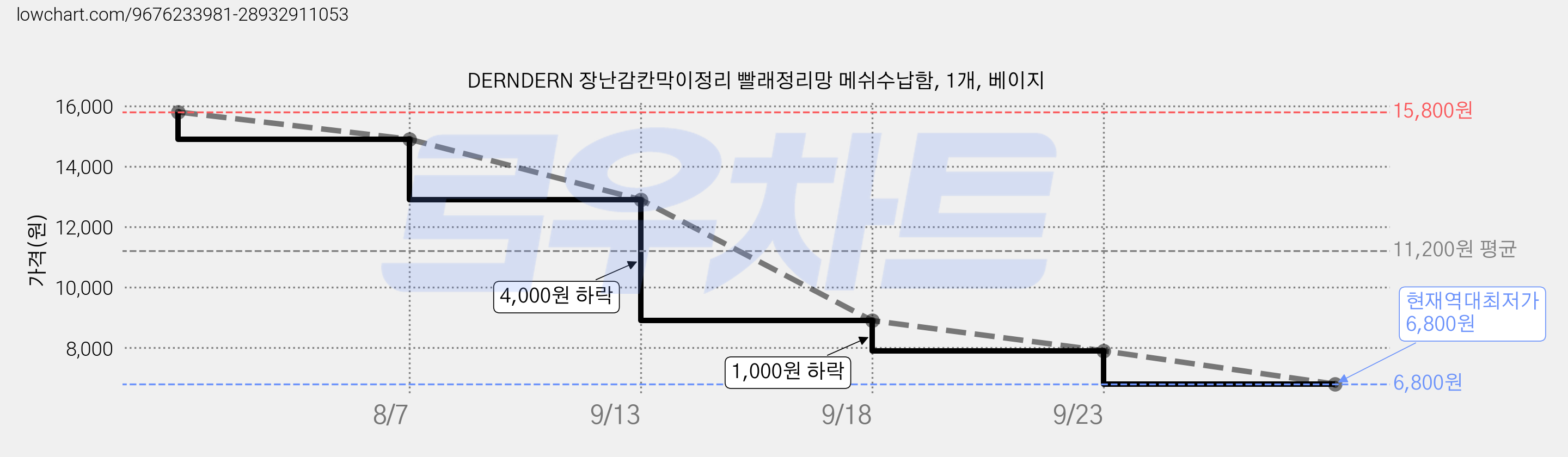 DERNDERN 장난감칸막이정리 빨래정리망 메쉬수납함, 1개, 베이지 가격 변동 차트, 현재가 6,800원, 역대최저가