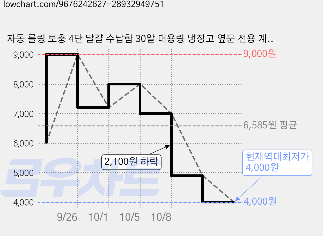 자동 롤링 보충 4단 달걀 수납함 30알 대용량 냉장고 옆문 전용 계란 보관용기, 1개, 옐로우 가격 변동 차트, 현재가 4,000원, 역대최저가