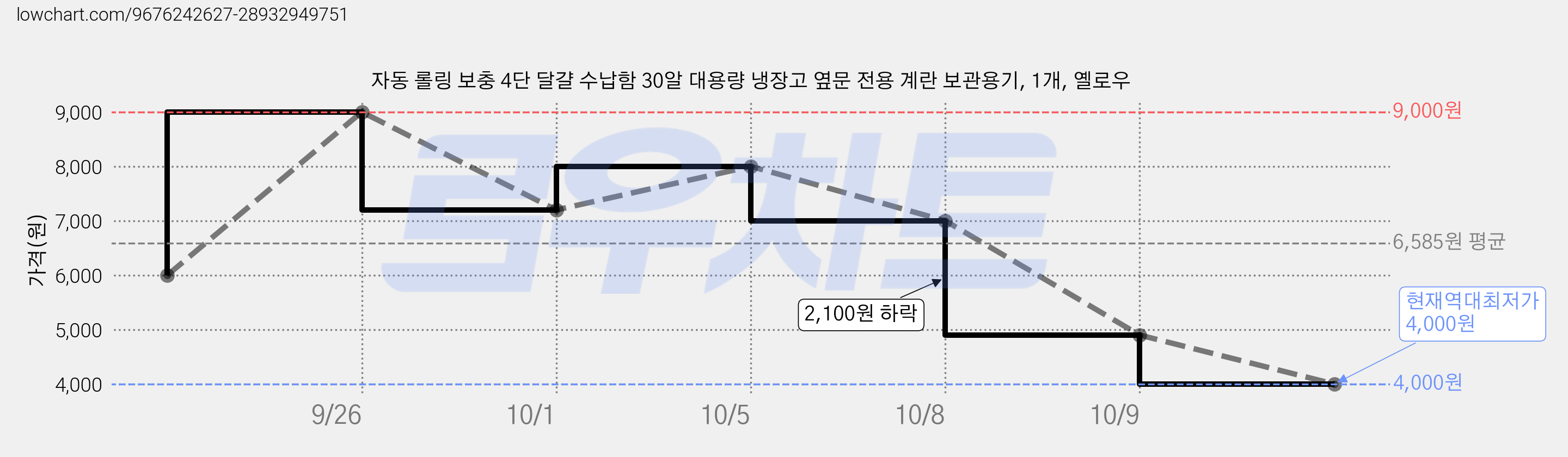 자동 롤링 보충 4단 달걀 수납함 30알 대용량 냉장고 옆문 전용 계란 보관용기, 1개, 옐로우 가격 변동 차트, 현재가 4,000원, 역대최저가