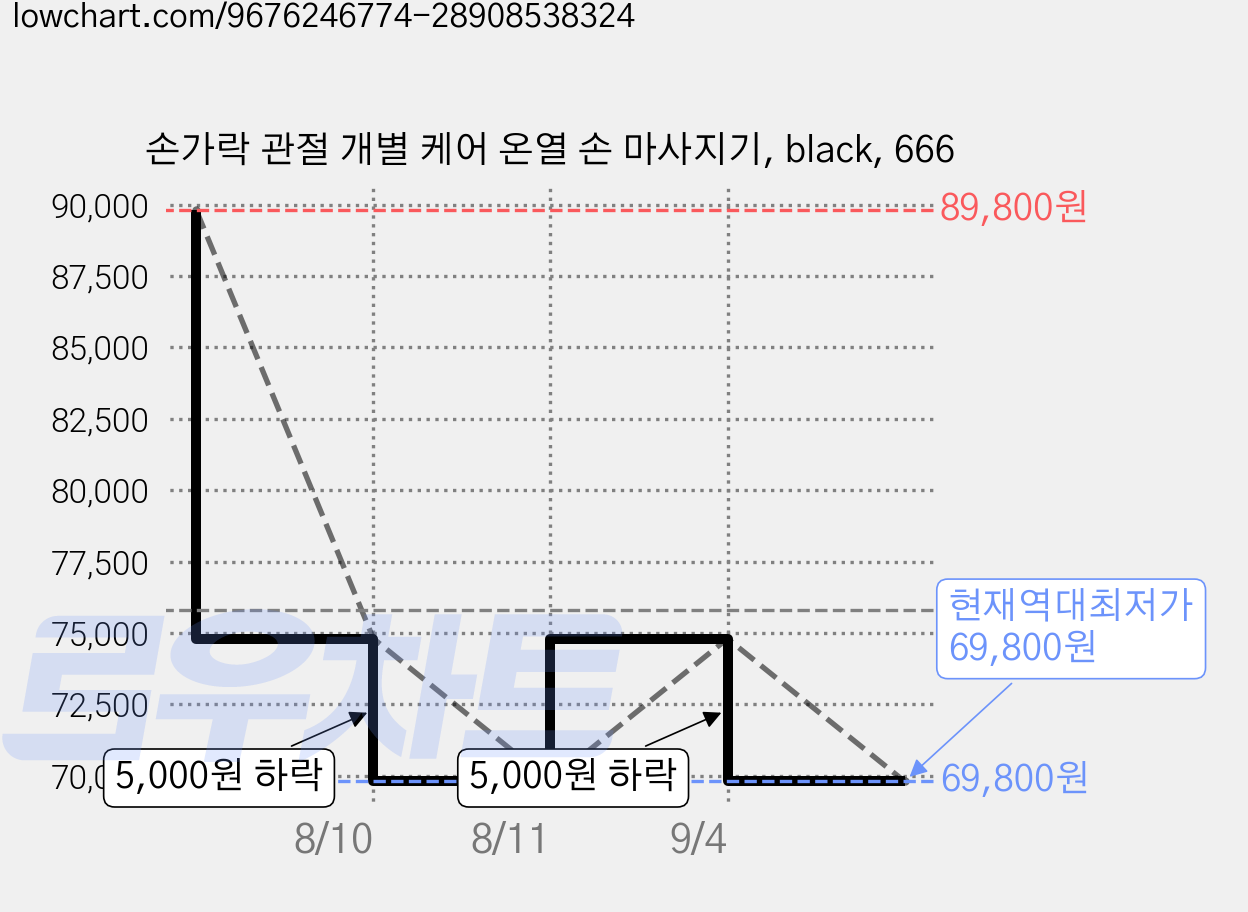 손가락 관절 개별 케어 온열 손 마사지기, black, 666 가격 변동 차트, 현재가 69,800원, 역대최저가