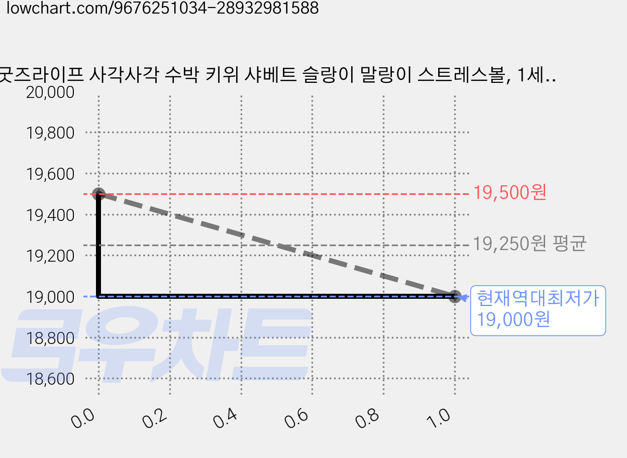 굿즈라이프 사각사각 수박 키위 샤베트 슬랑이 말랑이 스트레스볼, 1세트, 300g, 수박+그린샤벳 가격 변동 차트, 현재가 19,000원, 역대최저가