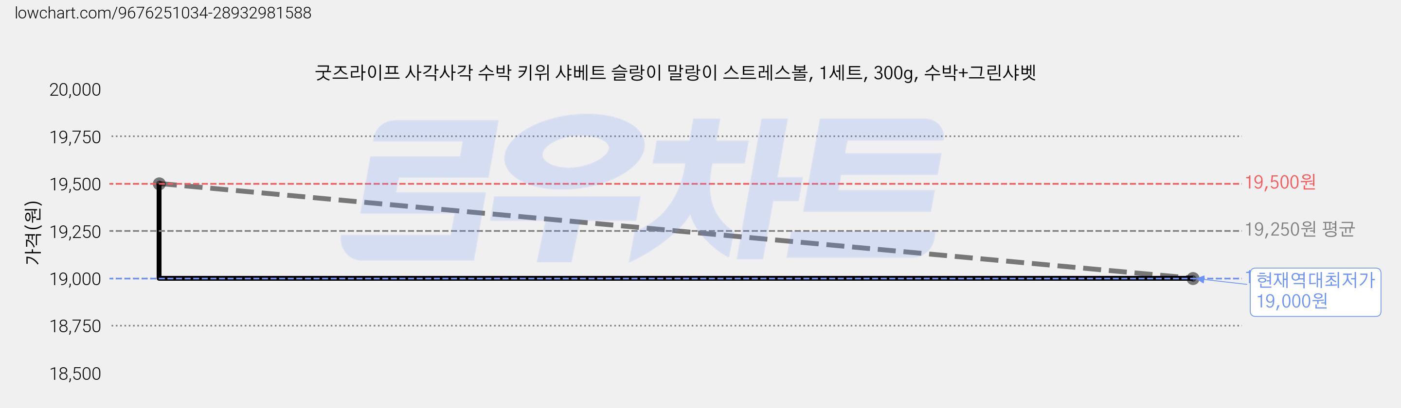 굿즈라이프 사각사각 수박 키위 샤베트 슬랑이 말랑이 스트레스볼, 1세트, 300g, 수박+그린샤벳 가격 변동 차트, 현재가 19,000원, 역대최저가
