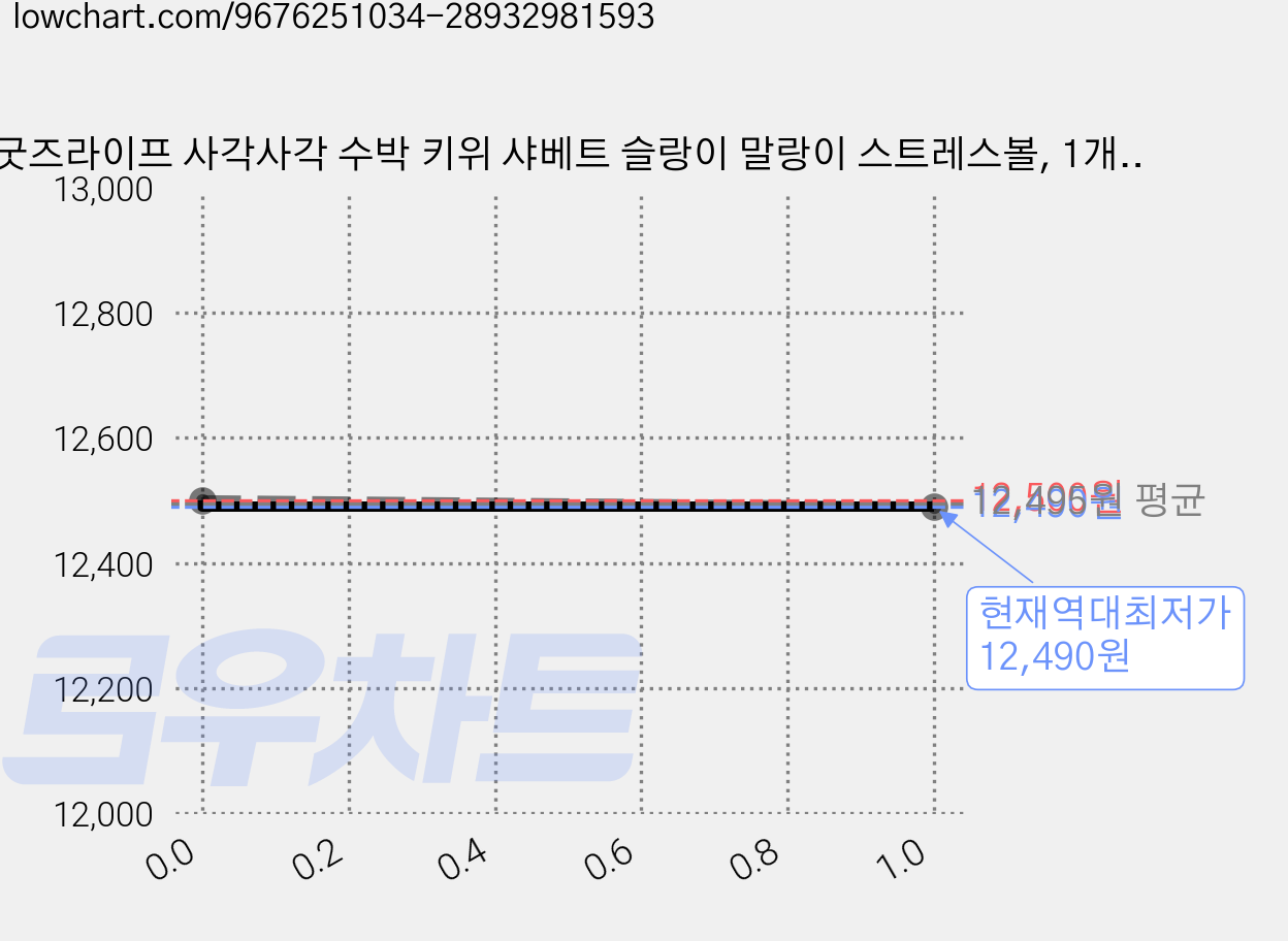 굿즈라이프 사각사각 수박 키위 샤베트 슬랑이 말랑이 스트레스볼, 1개, 155g, 수박샤벳 가격 변동 차트, 현재가 12,490원, 역대최저가