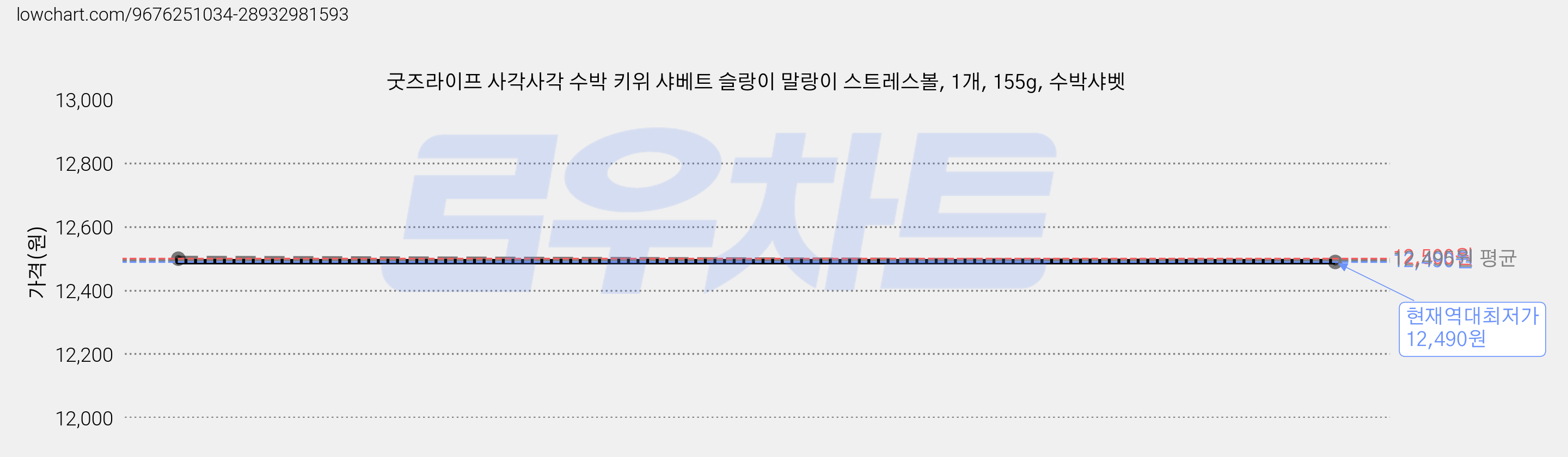 굿즈라이프 사각사각 수박 키위 샤베트 슬랑이 말랑이 스트레스볼, 1개, 155g, 수박샤벳 가격 변동 차트, 현재가 12,490원, 역대최저가