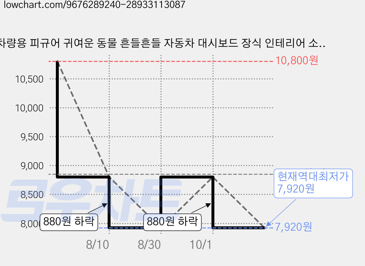 차량용 피규어 귀여운 동물 흔들흔들 자동차 대시보드 장식 인테리어 소품, 1개, 고양이 가격 변동 차트, 현재가 7,920원, 역대최저가