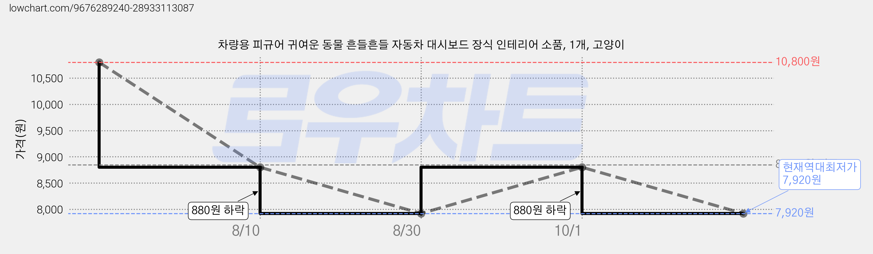 차량용 피규어 귀여운 동물 흔들흔들 자동차 대시보드 장식 인테리어 소품, 1개, 고양이 가격 변동 차트, 현재가 7,920원, 역대최저가