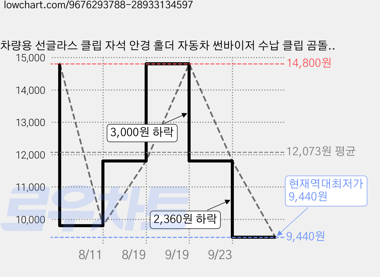 차량용 선글라스 클립 자석 안경 홀더 자동차 썬바이저 수납 클립 곰돌이 토끼 귀여운 차량 인테리어 소품, 2개, 곰돌이&토끼 가격 변동 차트, 현재가 9,440원, 역대최저가