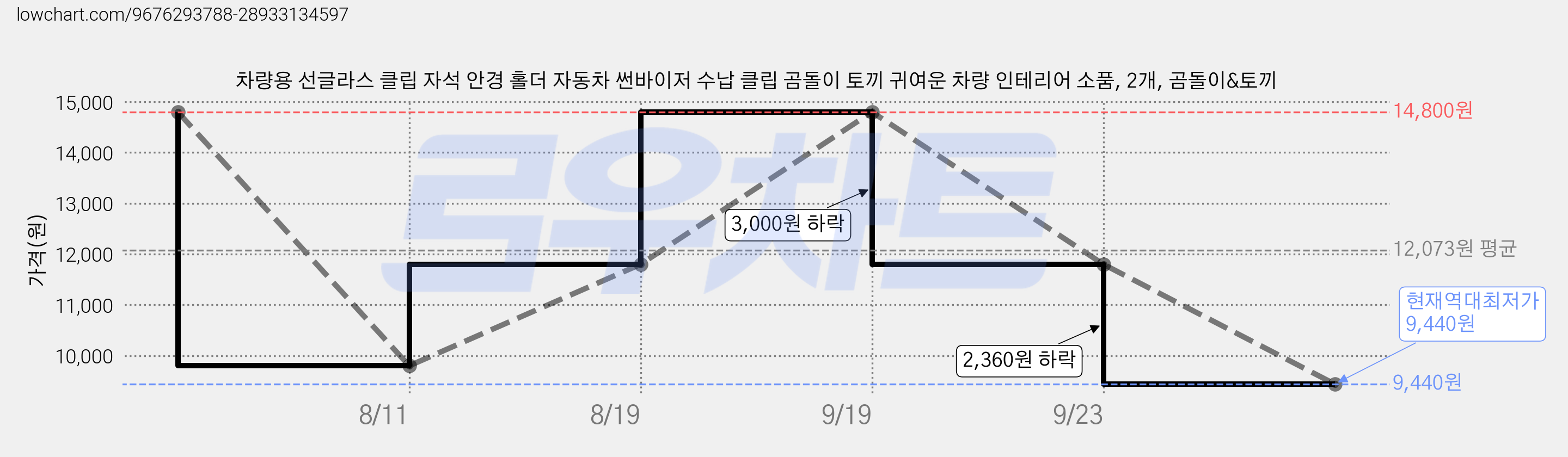 차량용 선글라스 클립 자석 안경 홀더 자동차 썬바이저 수납 클립 곰돌이 토끼 귀여운 차량 인테리어 소품, 2개, 곰돌이&토끼 가격 변동 차트, 현재가 9,440원, 역대최저가