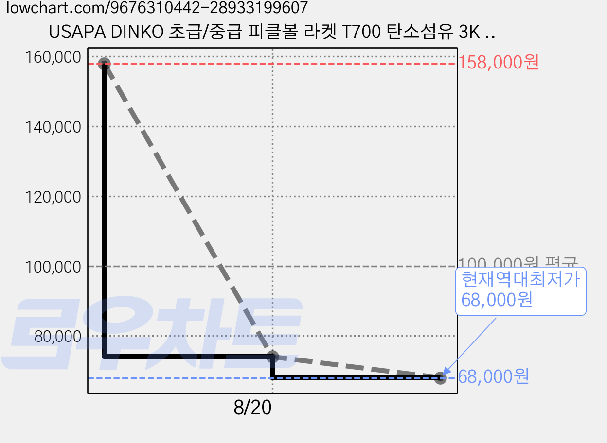 USAPA DINKO 초급/중급 피클볼 라켓 T700 탄소섬유 3K 직조 강력 스핀 & 컨트롤, 1세트, 크림 + 블랙, 1세대 가격 변동 차트, 현재가 68,000원, 역대최저가