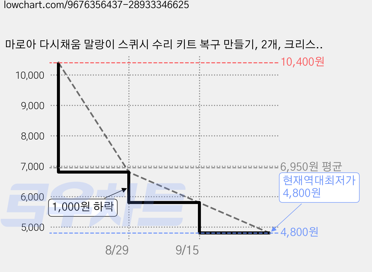 마로아 다시채움 말랑이 스퀴시 수리 키트 복구 만들기, 2개, 크리스탈 투명 가격 변동 차트, 현재가 4,800원, 역대최저가